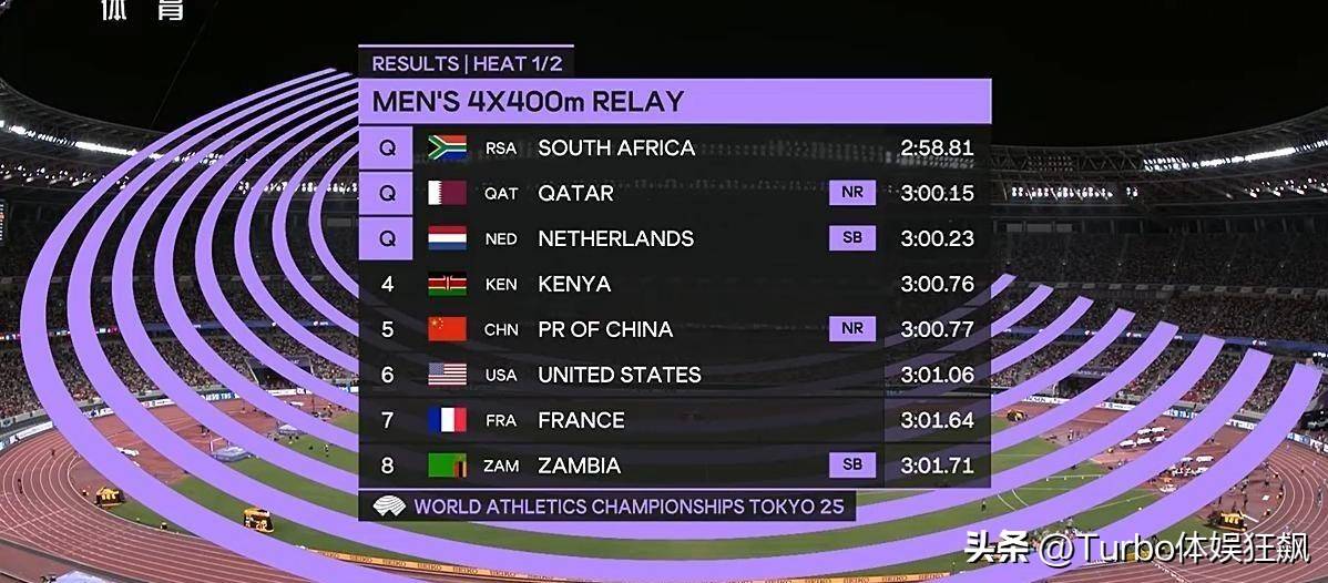 关于最新战报:田径豪取连胜,冠军在望的信息 关于最新战报:田径豪取连胜,冠军在望的信息